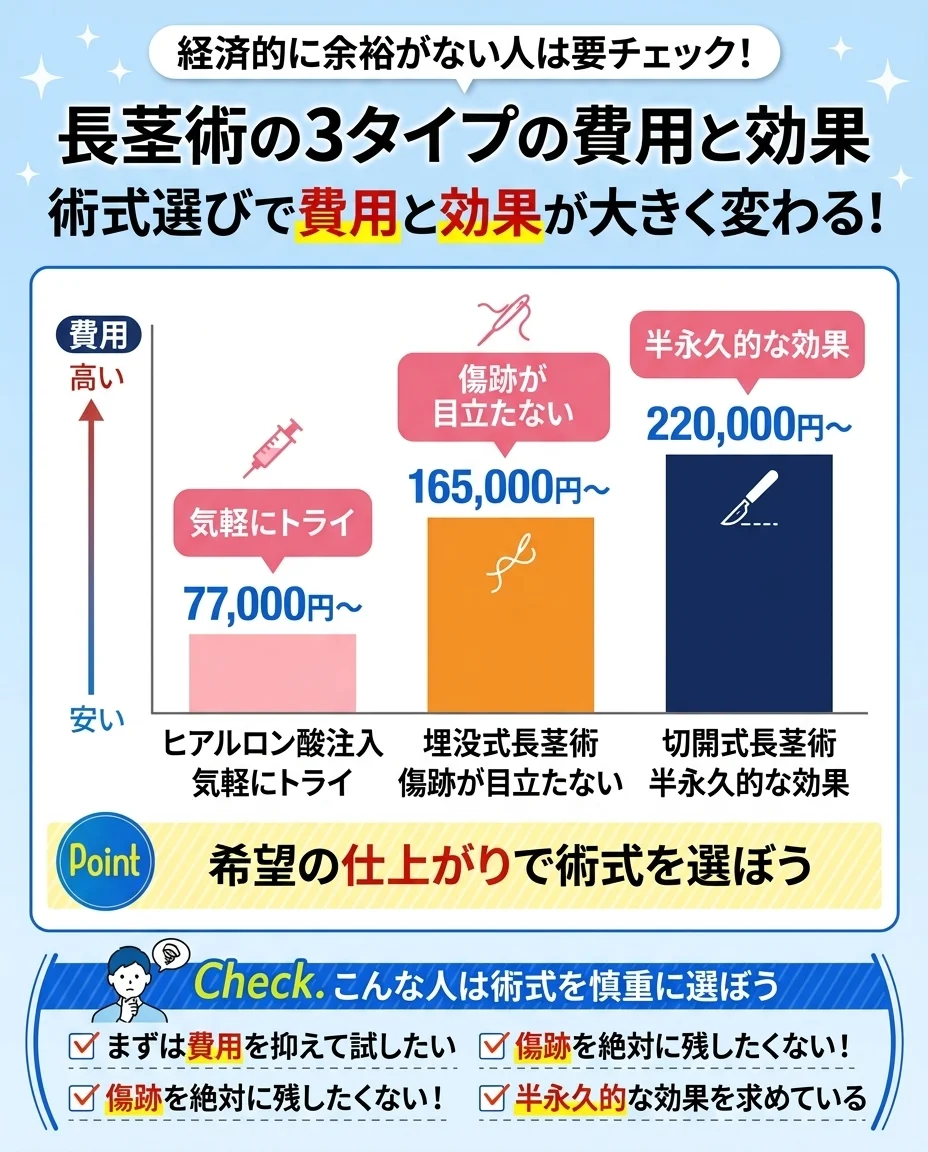 長茎術の術式比較｜切開式・埋没式・ヒアルロン酸注入式