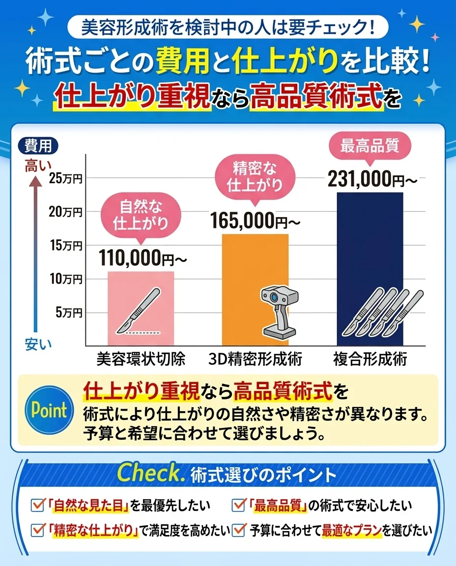 美容形成術3タイプの費用と仕上がり比較