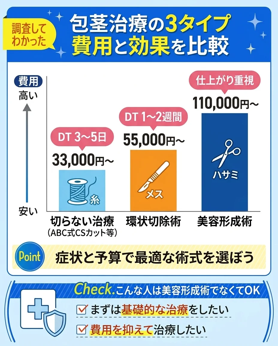 切る治療vs切らない治療の比較｜効果・費用・副作用