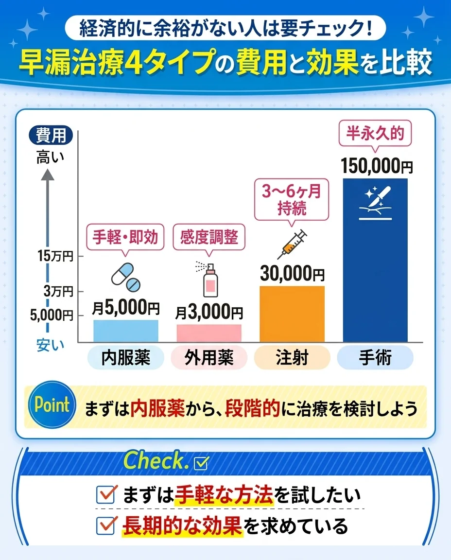 早漏治療の種類比較｜内服薬・外用薬・注射・手術