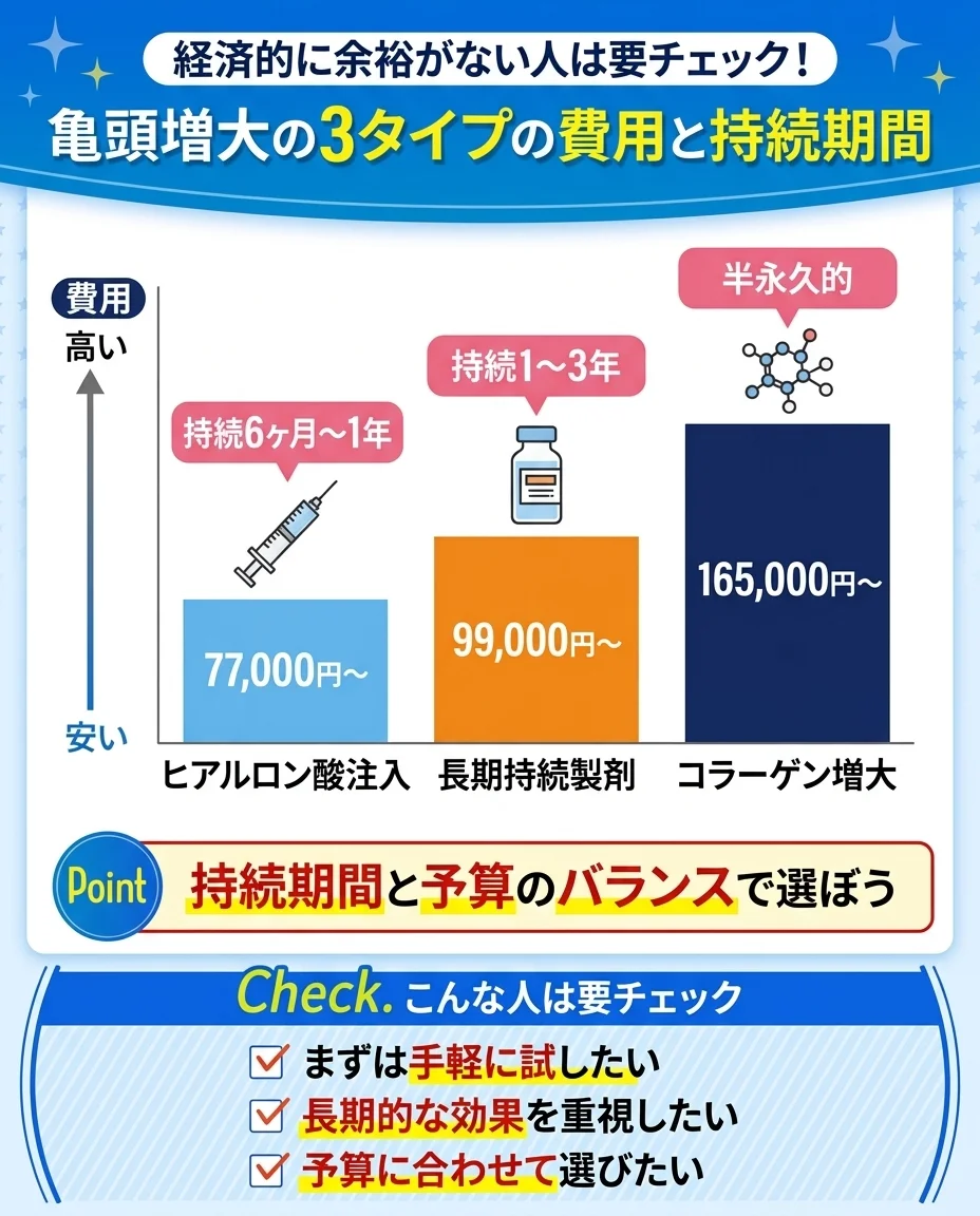 亀頭増大の術式比較｜ヒアルロン酸注入・長期持続製剤・コラーゲン増大